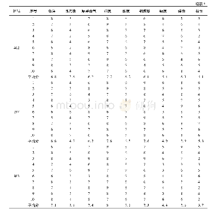 《表3 果糕感官特性定量描述评分》