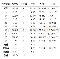 《表4 方差分析：响应面法优化黄芪保健酸奶工艺研究》