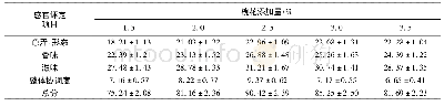 《表3 不同槐花添加量感官评定表》