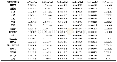 《表6 蔬菜及其制品元素测定结果》