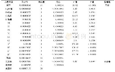 表3 还原糖浓度方差分析