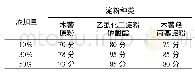 表2 淀粉种类及添加量对发糕品质的影响