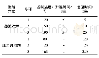 《表1 消解仪参考条件：不同地区黑加仑的成分分析与研究》