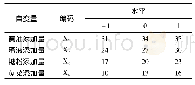 表1 响应面因素与水平设计表