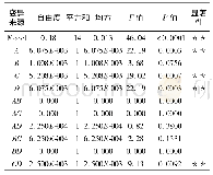 表4 混凝土的力学性能：苋菜饼干的研制