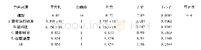 《表3 回归模型的方差分析》