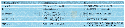 《表部分转售企业国际漫游产品情况》