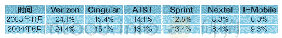 表美国各大运营商转网前后市场占用率对比（数据来源：互联网公开数据）