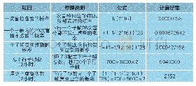 《表2 虚警发生概率统计：基于5G承载网的电力差动保护业务时延抖动分析》