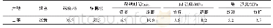 《表1 脱硫建筑石膏的物理性能》