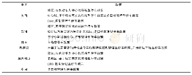 《表1 各国城市停车政策：停车政策与停车场设计规范综述》