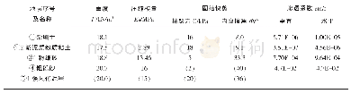 表1 岩土层物理力学参数