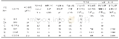 表2 地基土层物理力学参数地质建议值