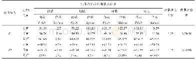 表2 试件各阶段的荷载及位移