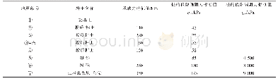 表1 土层物理力学指标：粉质黏土地质预应力管桩复合地基基础优化设计——以香山名苑小区01#为例