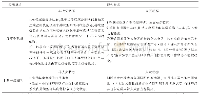 表2 系统控制要求：消防应急照明和疏散指示系统技术标准探讨