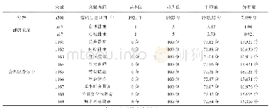 表3 描述性统计分析结果