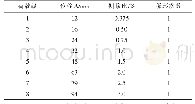 表2 进水指标：水平接缝新型套筒浆锚连接预制钢筋混凝土剪力墙抗震性能的数值模拟