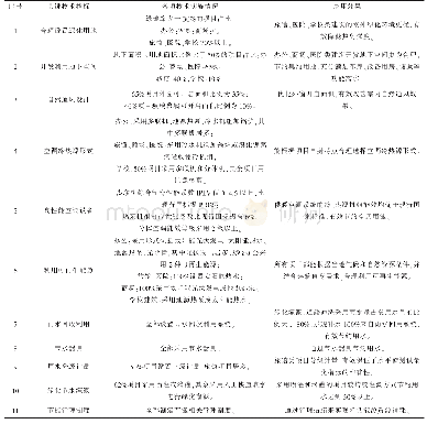 表1 绿色技术实施情况汇总表