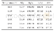 《表1 不同温度下煅烧后的粉体原子结合能》