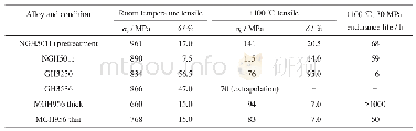 表5 各种合金力学性能对比[60]