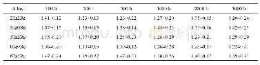 表1 5种合金长期时效各阶段γ'相的Feret Ratio