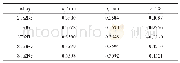 《表2 5种合金热处理后室温下的γ和γ′相的晶格常数和γ/γ′两相晶格错配度》