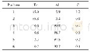 表3 图10中点1～6的EDS分析