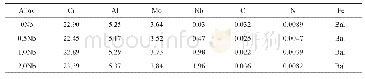 表1 Fe22Cr5Al3Mo-x Nb合金的成分