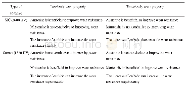 《表1 不同磨料磨损条件实验结果[52]》