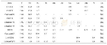 表1 典型高强度不锈钢的合金成分[13～21]
