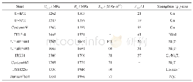 表2 典型高强度不锈钢的力学性能[13～21]