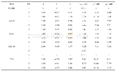 表4 GPD法估计最大夹杂物的结果