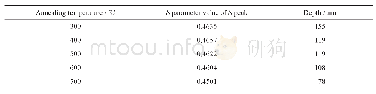 表1 Mo/Ag双层金属在不同温度下合金化相同时间后的VEPAS测试S参数峰值和峰值相应深度[101]