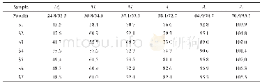 表2 Ti-Ni预合金粉末和EBM制备Ti-Ni合金样品的相变温度