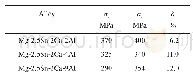 表2 Mg-2.5Sn-2Ca-x Al合金的力学性能