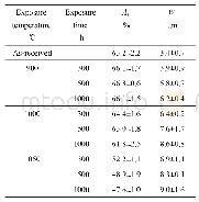 表1 K465合金管材经标准热处理和900～1050℃热暴露后枝晶干γ'相的面积分数(Af)和晶界γ'膜的宽度(W)