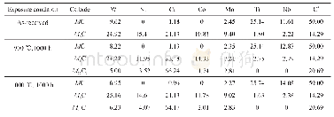 表2 K465合金管材经标准热处理和900℃、1000 h及1000℃、1000 h热暴露后，通过物理化学相分析方法测量得到的碳化物化学成分
