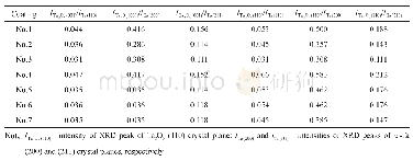 表2 No.1～No.7钽基涂层表面2种物相XRD峰的强度比