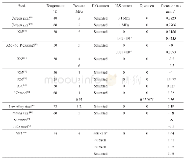 表1 近年来气态CO2输送管道腐蚀的研究结果[35～45]