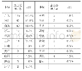 《表1 各地区燃气采暖热水炉生产企业数量》