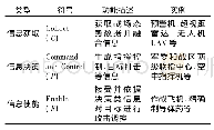 表1 网络信息体系的节点类型