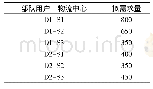 表1 部队用户对物流中心的拟需求量(吨)