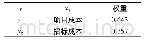 表3 采购成本各指标权重