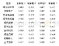 表5 调整计算后的专家打分值