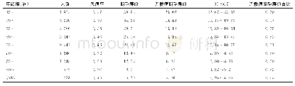 《表2 2017年苏州市≥45岁中老年居民无慢病期望寿命（岁）》