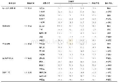 《表2 各车间噪声检测值[dB(A)]》