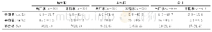 《表2 某县不同监测期出厂水和末梢水硝酸盐含量及不合格情况》