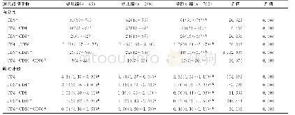 表3 不同年龄组健康儿童淋巴细胞亚群参考区间分布的比较[P50(P2.5～P97.5),%]