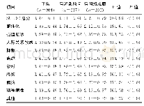 表2 不同网络成瘾情况医学生心理健康状况比较